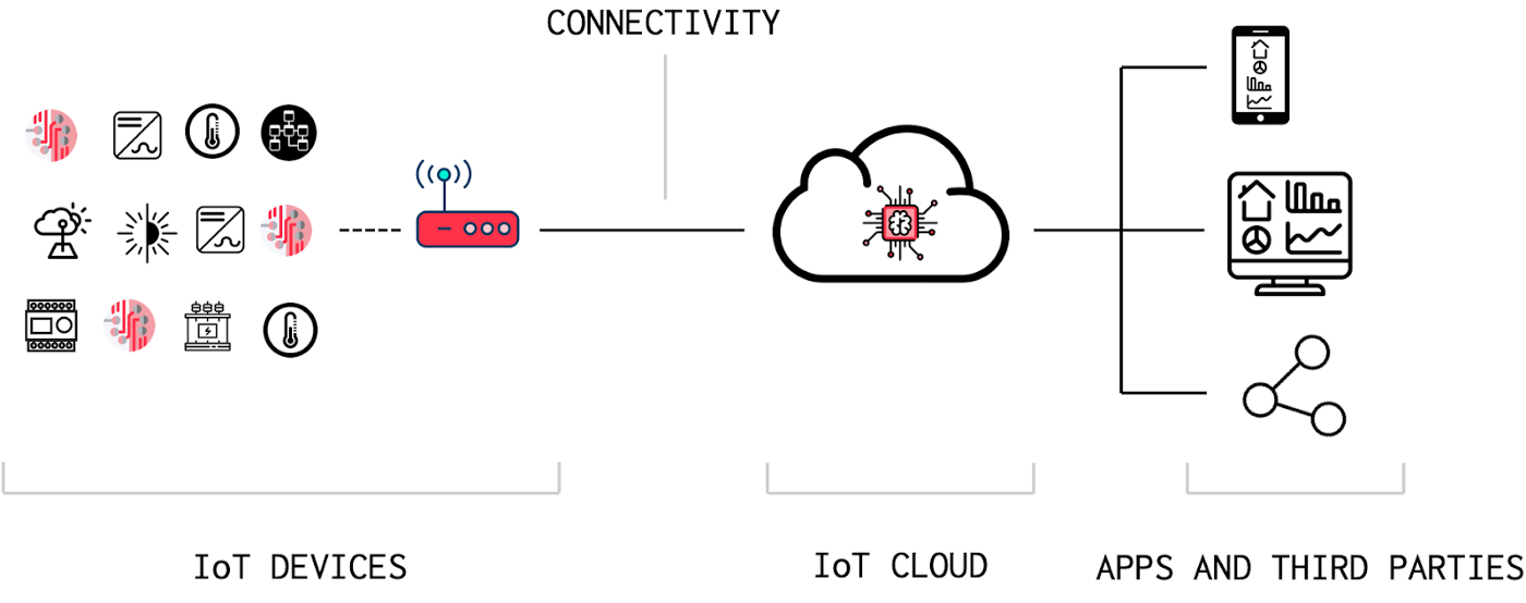 IoT platform overview