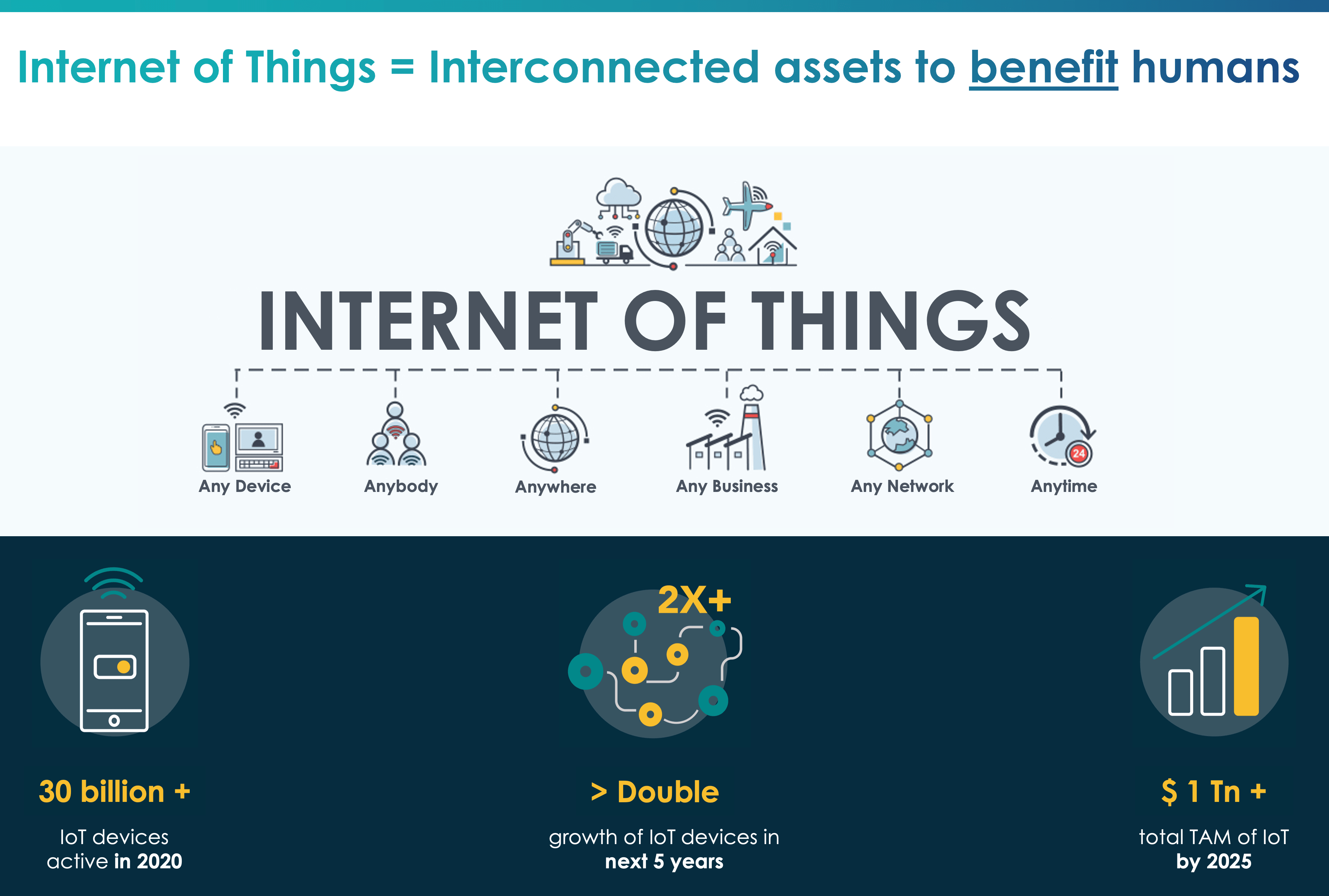 Simple definition of IoT